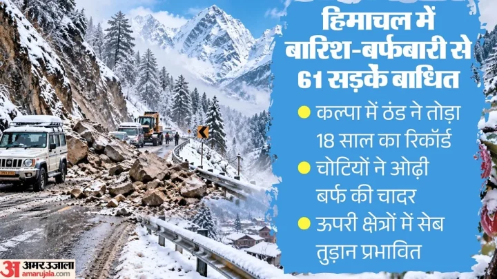 हिमाचल: तीसरे दिन भी बर्फबारी, 10 डिग्री सेल्सियस गिरा पारा; कल्पा में ठंड ने तोड़ा 18 साल का रिकॉर्ड