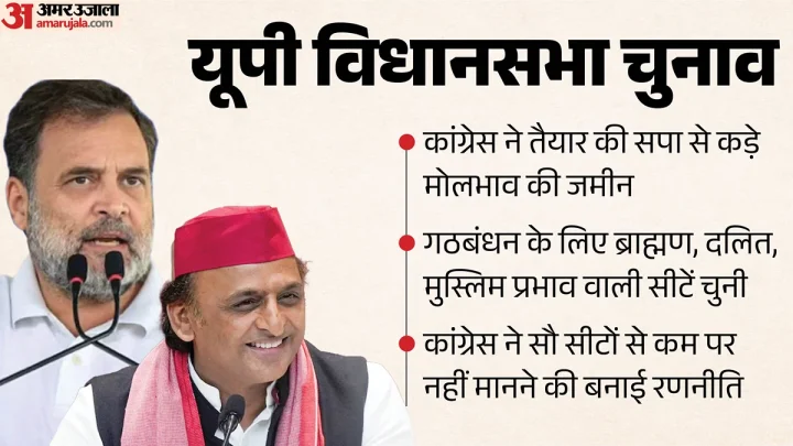 यूपी में सीट बंटवारे पर फंसेगा पेच: कांग्रेस ने चिन्हित की ये 150 सीटें, सपा को ओवैसी-चंद्रशेखर की भी चिंता