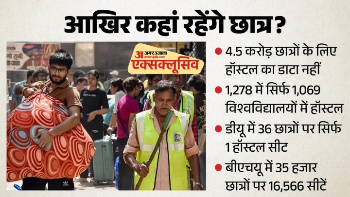 विश्वविद्यालयों का हाल: देशभर में 4.5 करोड़ छात्र, हॉस्टल सीटों का केंद्रीय डाटा नहीं; कितनों को मिलती है जगह?