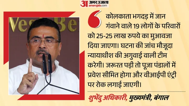 कोलकाता भगदड़: पंडालों में वीआईपी एंट्री पर रोक, जांच की कमान जज को; हादसे के बाद सीएम शुभेंदु सख्त; क्या कहा?