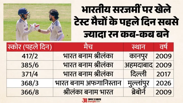IND vs AFG Day-1: अफगानियों पर हावी रहे भारतीय, केएल-गिल के शतक से स्कोर 360 के पार; पंत-सुदर्शन भी चमके