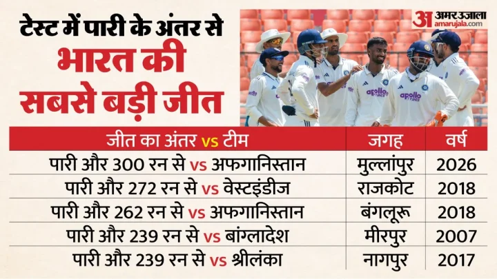 IND vs AFG Test: भारत ने रचा इतिहास, टेस्ट में दर्ज की सबसे बड़ी जीत; अफगानिस्तान को पारी और 300 रनों से हराया
