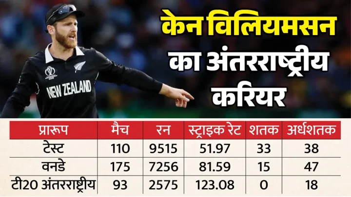 Kane Williamson: इंग्लैंड दौरे के बीच विलियमसन ने किया संन्यास का एलान, न्यूजीलैंड के लिए बनाए हैं सर्वाधिक रन