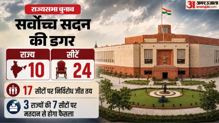 Explainer: राज्यसभा चुनाव कहां निर्विरोध निर्वाचन और कहां मतदान की नौबत; जहां वोटिंग वहां किसके पक्ष में गणित?