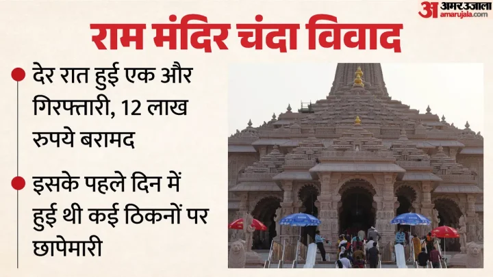 राम मंदिर चंदा विवाद: देर रात एक और आरोपी गिरफ्तार, संगठित गिरोह होने की आशंका; दिन में हुए थे 12 लाख बरामद