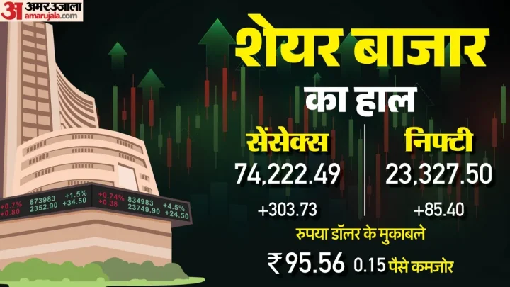The Bonus Market Update: बाजार में बढ़त; सेंसेक्स 300 से अधिक अंक चढ़ा, निफ्टी 23330 के पार पहुंचा