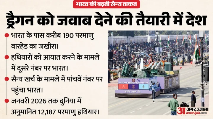 सिप्री की रिपोर्ट: ड्रैगन को मात देने की तैयारी में जुटा भारत, बढ़ाया परमाणु हथियारों का जखीरा; पीछे छूटा PAK