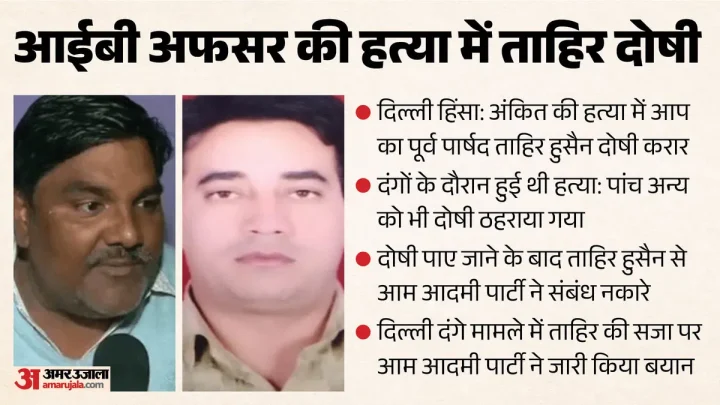Delhi Riots: 2020 के दंगों में आईबी अफसर के कत्ल की कहानी, कैसे फंसा ताहिर हुसैन? अंकित की हत्या में छह दोषी