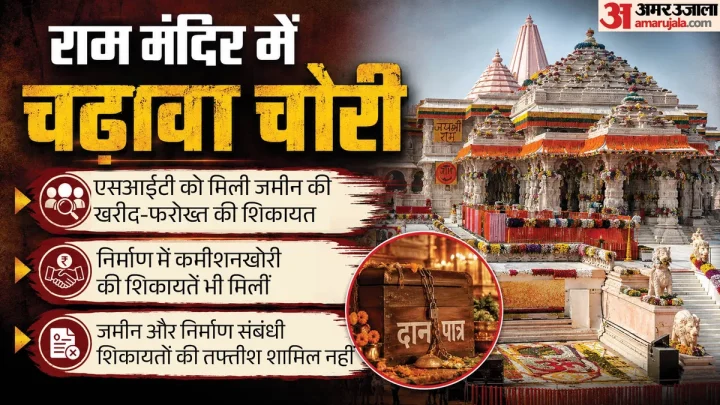 राम दान पर डाका: सिर्फ चढ़ावा चोरी ही नहीं, ये जांच भी कर रही SIT; जमीन और निर्माण संबंधी शिकायतें शामिल नहीं