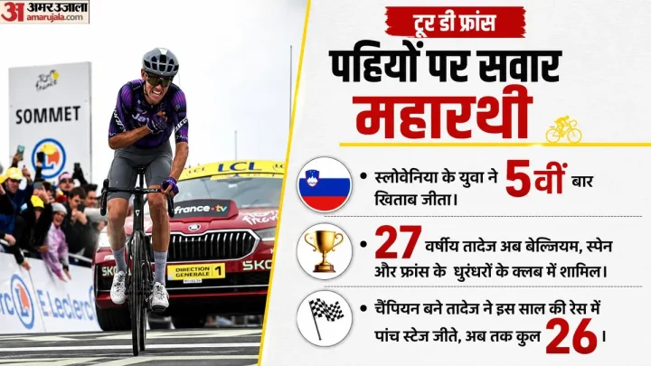 Tour de France: तादेज पोगाकर ने टूर डी फ्रांस का खिताब पांचवीं बार जीता, साइक्लिंग में किस रिकॉर्ड की बराबरी?
