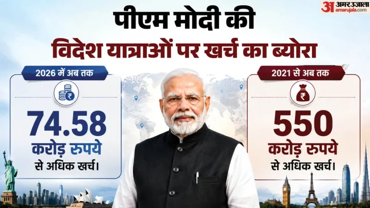 6 माह में 13 विदेशी दौरे: पीएम मोदी की विदेश यात्राओं पर कितने रुपये हुए खर्च? संसद में सरकार ने दिया जवाब